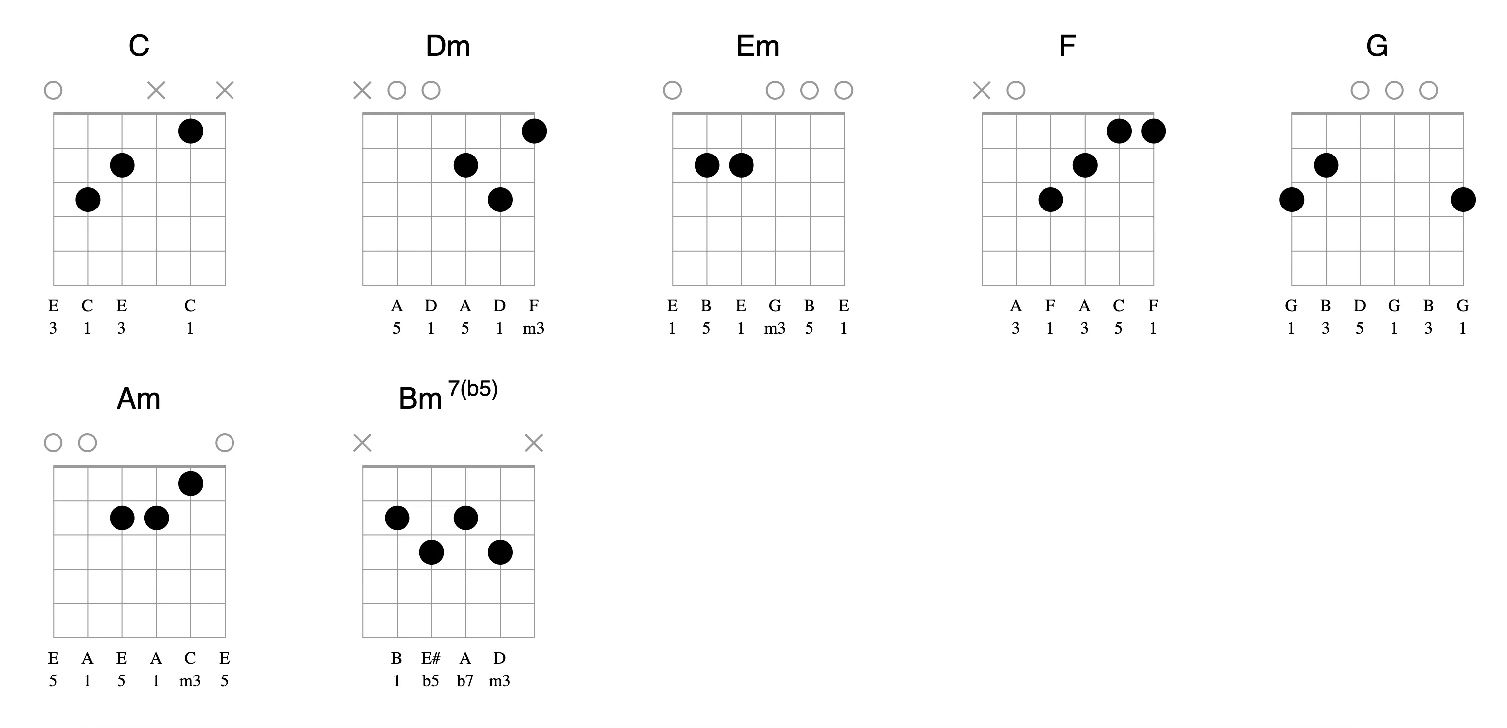 open position c maj open position chords