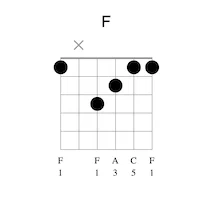 open position f maj open position chord