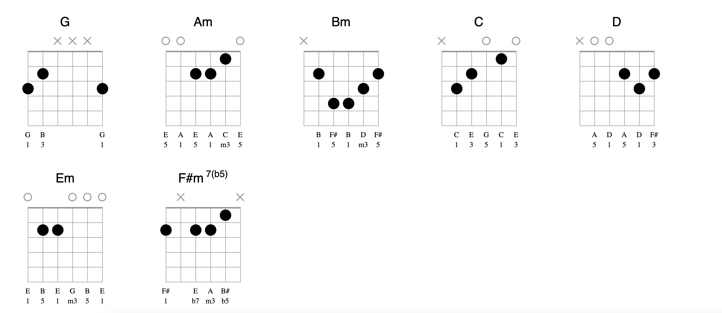 open position g maj open position chords